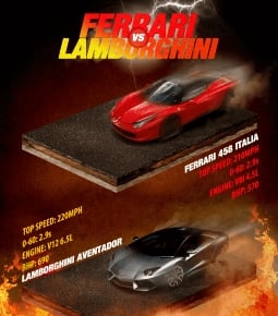 Ferrari 458 Italia vs the Lamborghini Aventador