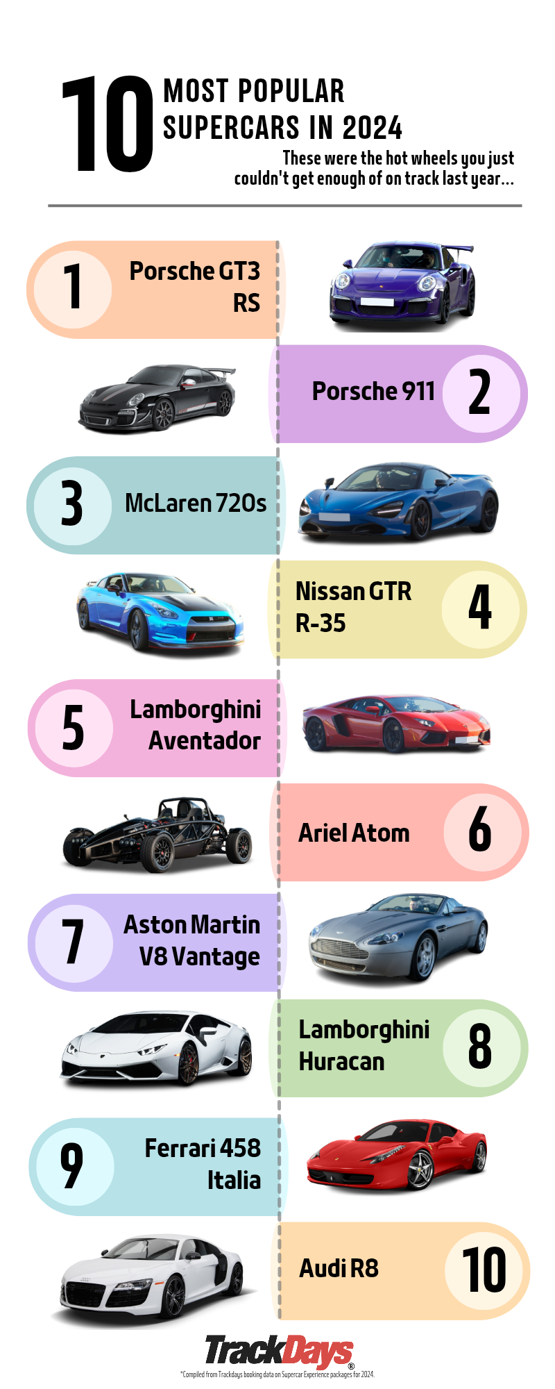 Top 10 Most Popular Supercars of 2024