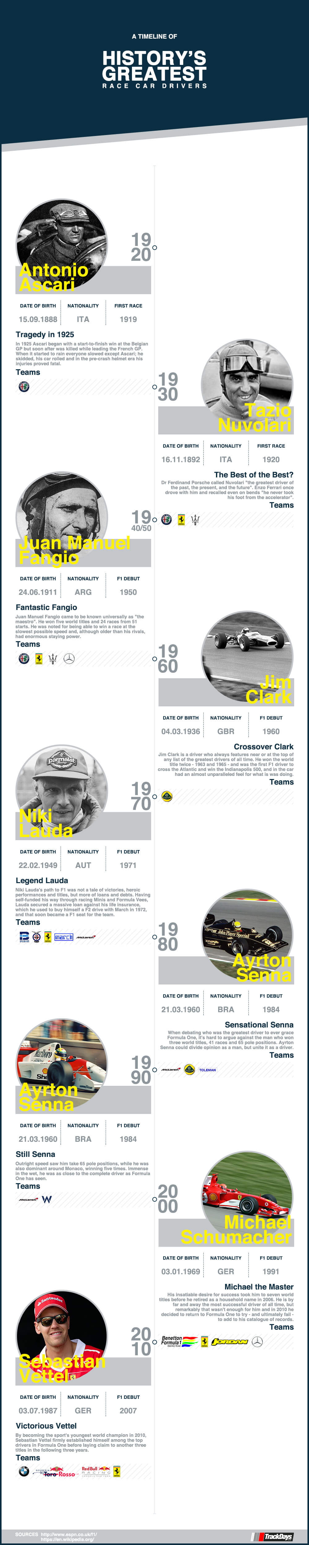 History's Greatest Racing Drivers - A Timeline